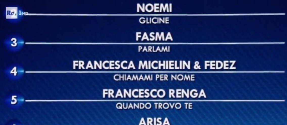 Sanremo 2021: la classifica parziale. È già polemica