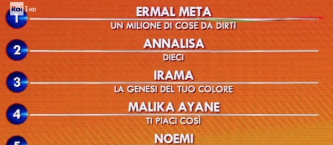 Sanremo 2021, la classifica generale dopo due serate